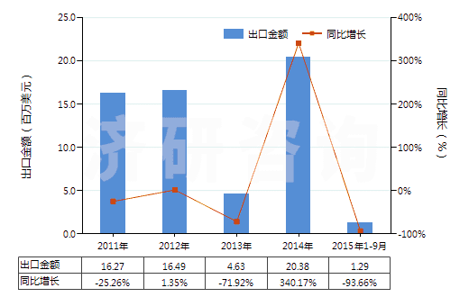 2011-2015年9月中國技術(shù)分類天然橡膠(TSNR)(初級形狀(膠乳,煙膠片除外)或板,片,帶)(HS40012200)出口總額及增速統(tǒng)計 2011-2015年9月中國技術(shù)分類天然橡膠(TSNR)(初級形狀(膠乳,煙膠片除外)或板,片,帶)(HS40012200)出口總額及增速統(tǒng)計
